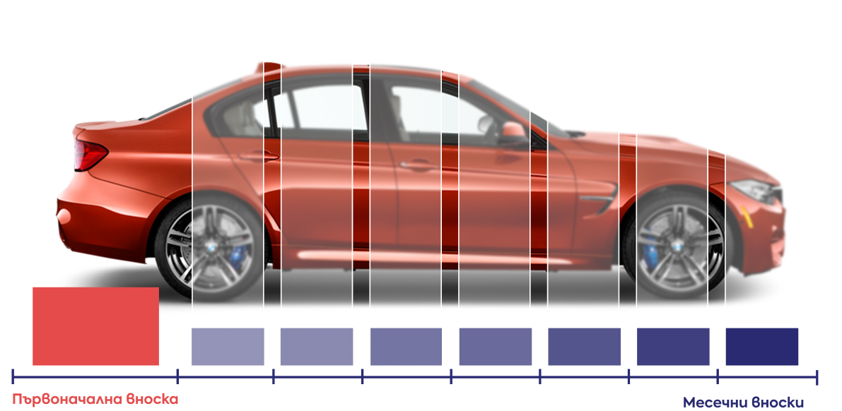 Финансов лизинг